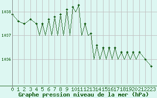 Courbe de la pression atmosphrique pour Guernesey (UK)