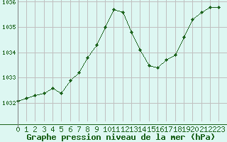 Courbe de la pression atmosphrique pour La Poblachuela (Esp)