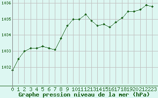 Courbe de la pression atmosphrique pour Lobbes (Be)