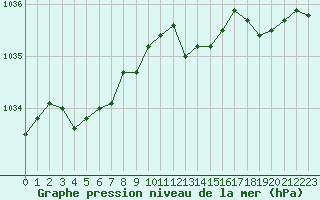 Courbe de la pression atmosphrique pour Xonrupt-Longemer (88)