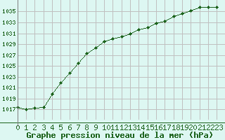 Courbe de la pression atmosphrique pour Lahr (All)