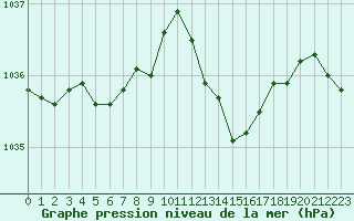 Courbe de la pression atmosphrique pour Bulson (08)