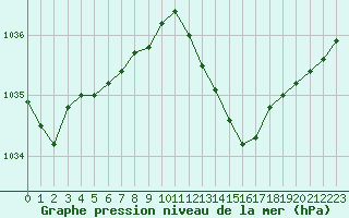 Courbe de la pression atmosphrique pour Marignane (13)