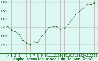 Courbe de la pression atmosphrique pour Leucate (11)