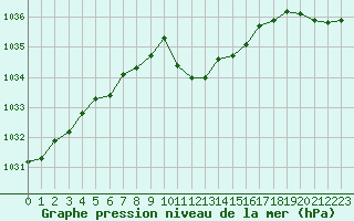 Courbe de la pression atmosphrique pour Nyon-Changins (Sw)