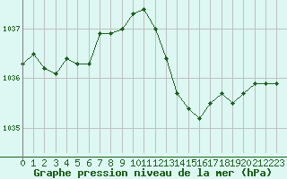 Courbe de la pression atmosphrique pour Baruth