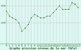 Courbe de la pression atmosphrique pour Ilomantsi Mekrijarv