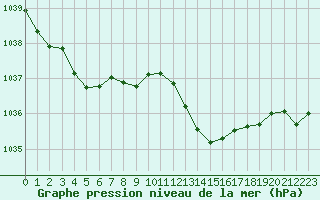 Courbe de la pression atmosphrique pour Millau (12)