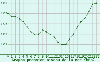 Courbe de la pression atmosphrique pour Chivres (Be)