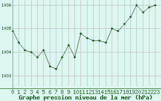 Courbe de la pression atmosphrique pour Lignerolles (03)