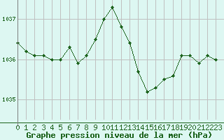 Courbe de la pression atmosphrique pour Saint-Mdard-d