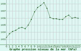 Courbe de la pression atmosphrique pour Beaucroissant (38)