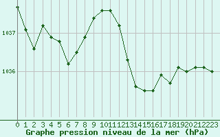 Courbe de la pression atmosphrique pour Biscarrosse (40)