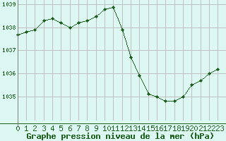 Courbe de la pression atmosphrique pour Castellbell i el Vilar (Esp)