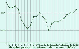 Courbe de la pression atmosphrique pour Lille (59)