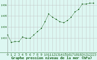 Courbe de la pression atmosphrique pour Lhospitalet (46)
