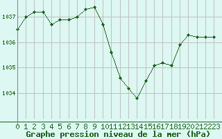 Courbe de la pression atmosphrique pour Aigle (Sw)