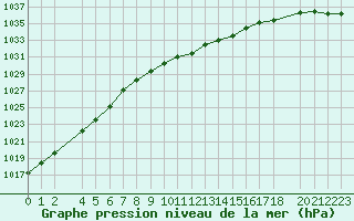 Courbe de la pression atmosphrique pour Tveitsund