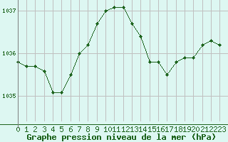 Courbe de la pression atmosphrique pour Rennes (35)