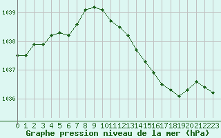 Courbe de la pression atmosphrique pour Aberporth