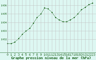 Courbe de la pression atmosphrique pour Rochegude (26)