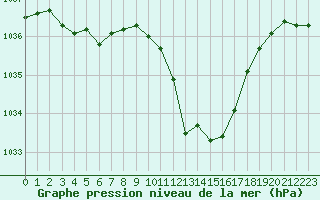 Courbe de la pression atmosphrique pour Zrich / Affoltern