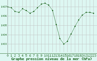 Courbe de la pression atmosphrique pour Potes / Torre del Infantado (Esp)