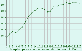 Courbe de la pression atmosphrique pour Leutkirch-Herlazhofen