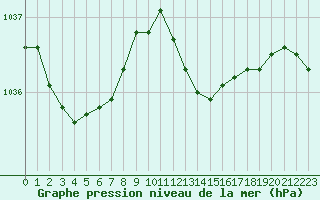 Courbe de la pression atmosphrique pour Bonnecombe - Les Salces (48)