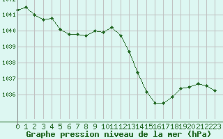 Courbe de la pression atmosphrique pour Potes / Torre del Infantado (Esp)