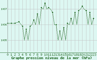 Courbe de la pression atmosphrique pour Ibiza (Esp)