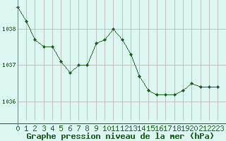Courbe de la pression atmosphrique pour Lhospitalet (46)
