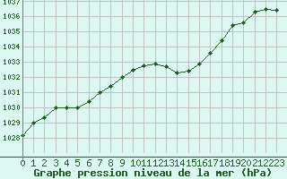 Courbe de la pression atmosphrique pour Ambrieu (01)