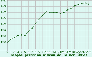 Courbe de la pression atmosphrique pour Lannion (22)