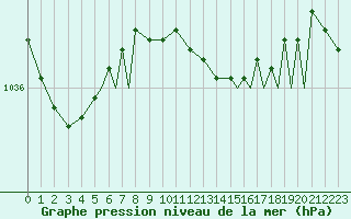 Courbe de la pression atmosphrique pour Rorvik / Ryum