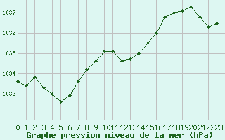 Courbe de la pression atmosphrique pour Pully-Lausanne (Sw)