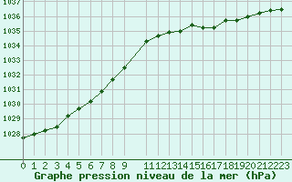 Courbe de la pression atmosphrique pour Koksijde (Be)