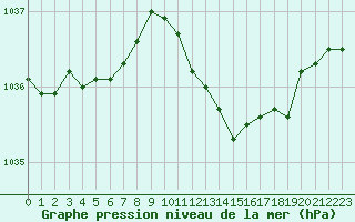 Courbe de la pression atmosphrique pour Lyon - Saint-Exupry (69)