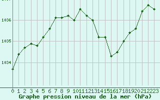 Courbe de la pression atmosphrique pour Pully-Lausanne (Sw)