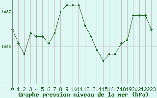 Courbe de la pression atmosphrique pour Ambrieu (01)