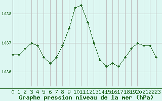 Courbe de la pression atmosphrique pour Dax (40)