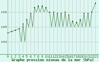 Courbe de la pression atmosphrique pour Bergen / Flesland