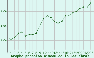 Courbe de la pression atmosphrique pour Remich (Lu)