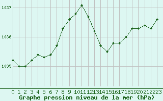 Courbe de la pression atmosphrique pour Saint-Nazaire-d