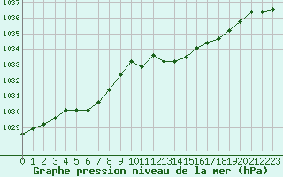 Courbe de la pression atmosphrique pour Lanvoc (29)