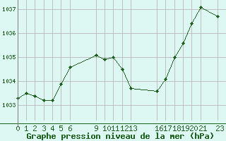 Courbe de la pression atmosphrique pour le bateau EUCFR03