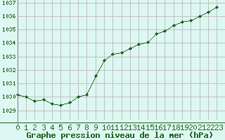 Courbe de la pression atmosphrique pour Cavalaire-sur-Mer (83)