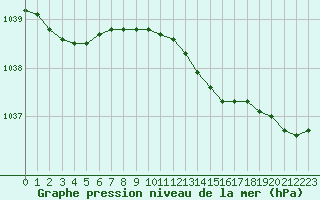 Courbe de la pression atmosphrique pour Leuchtturm Alte Weser