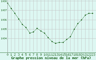 Courbe de la pression atmosphrique pour Mora