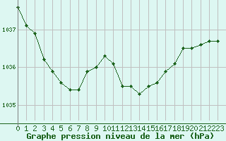 Courbe de la pression atmosphrique pour Hoogeveen Aws